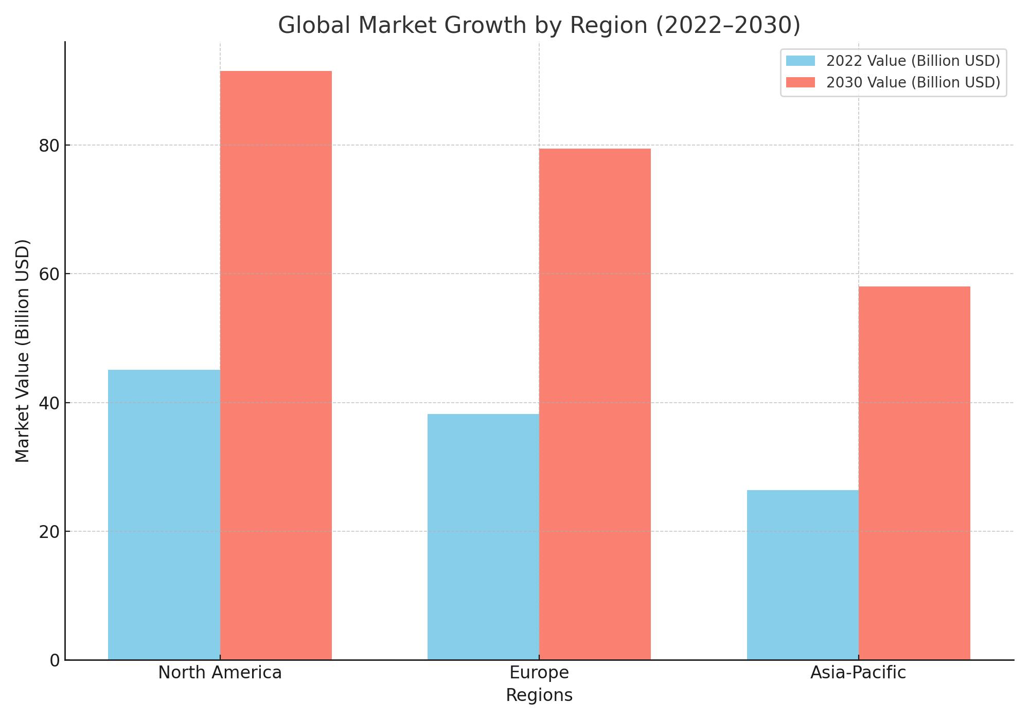 Global Market Growth by Region